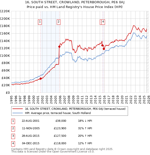 16, SOUTH STREET, CROWLAND, PETERBOROUGH, PE6 0AJ: Price paid vs HM Land Registry's House Price Index