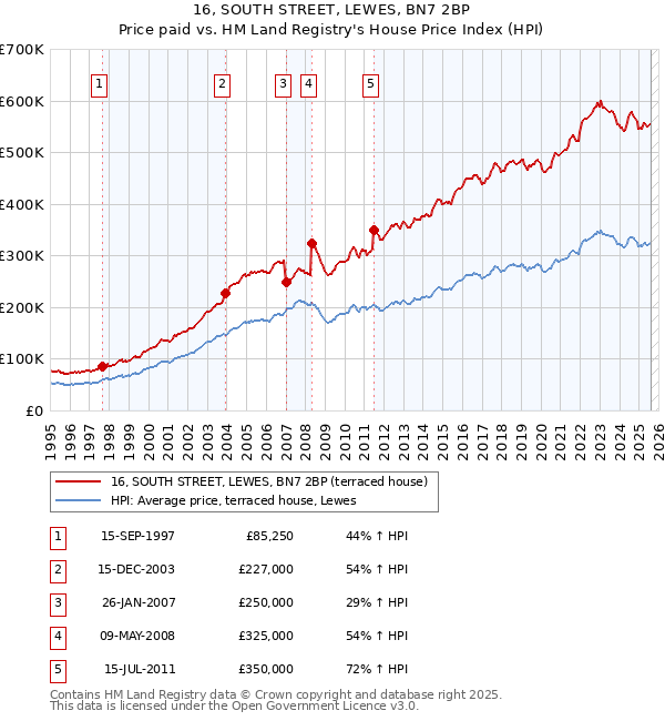 16, SOUTH STREET, LEWES, BN7 2BP: Price paid vs HM Land Registry's House Price Index