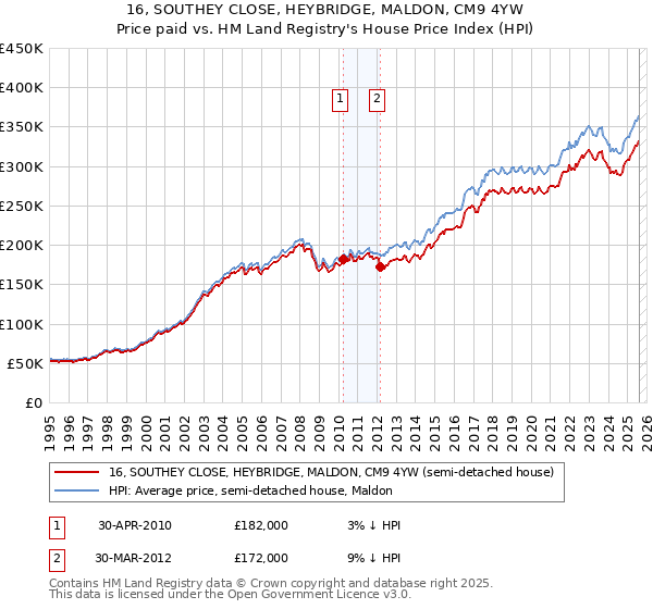 16, SOUTHEY CLOSE, HEYBRIDGE, MALDON, CM9 4YW: Price paid vs HM Land Registry's House Price Index