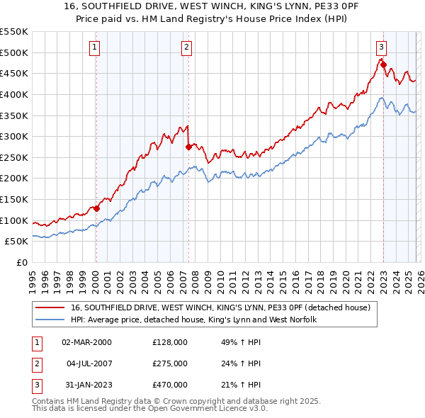 16, SOUTHFIELD DRIVE, WEST WINCH, KING'S LYNN, PE33 0PF: Price paid vs HM Land Registry's House Price Index