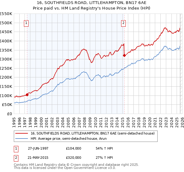 16, SOUTHFIELDS ROAD, LITTLEHAMPTON, BN17 6AE: Price paid vs HM Land Registry's House Price Index