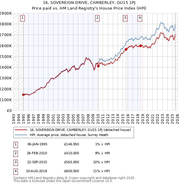 16, SOVEREIGN DRIVE, CAMBERLEY, GU15 1PJ: Price paid vs HM Land Registry's House Price Index