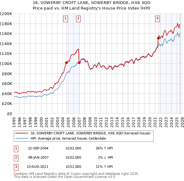 16, SOWERBY CROFT LANE, SOWERBY BRIDGE, HX6 3QD: Price paid vs HM Land Registry's House Price Index