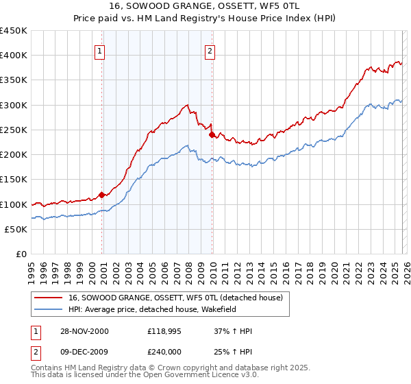 16, SOWOOD GRANGE, OSSETT, WF5 0TL: Price paid vs HM Land Registry's House Price Index