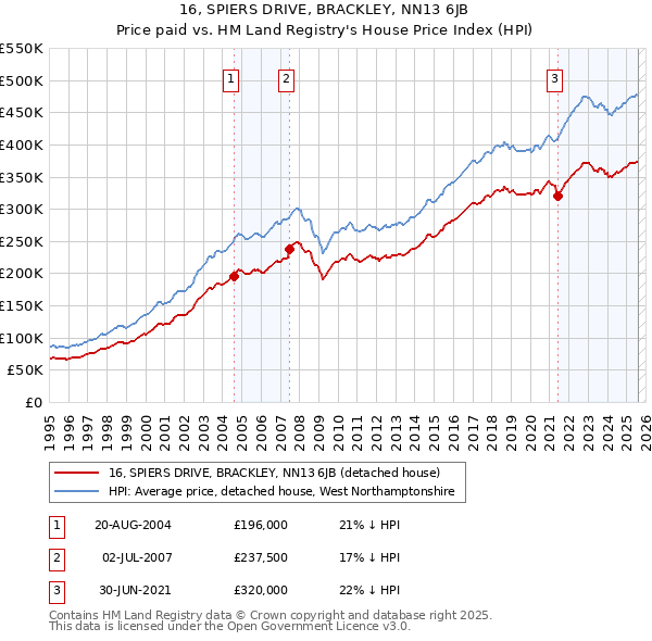 16, SPIERS DRIVE, BRACKLEY, NN13 6JB: Price paid vs HM Land Registry's House Price Index