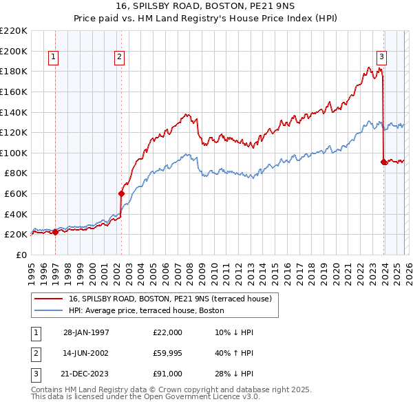 16, SPILSBY ROAD, BOSTON, PE21 9NS: Price paid vs HM Land Registry's House Price Index
