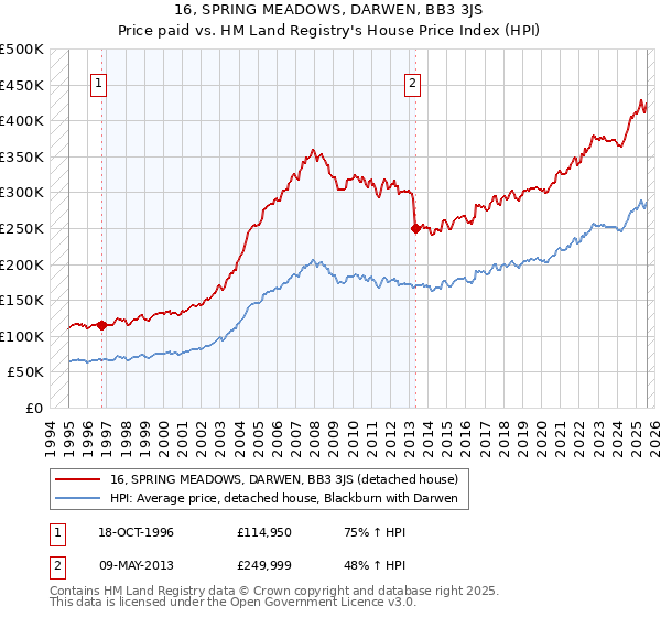 16, SPRING MEADOWS, DARWEN, BB3 3JS: Price paid vs HM Land Registry's House Price Index