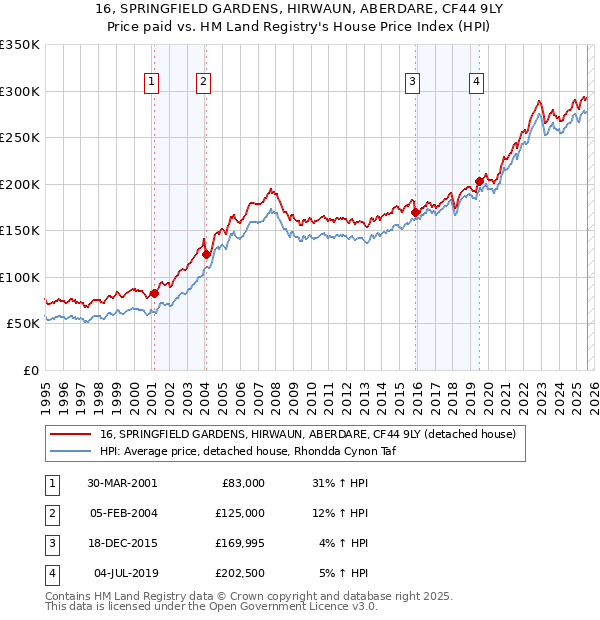 16, SPRINGFIELD GARDENS, HIRWAUN, ABERDARE, CF44 9LY: Price paid vs HM Land Registry's House Price Index