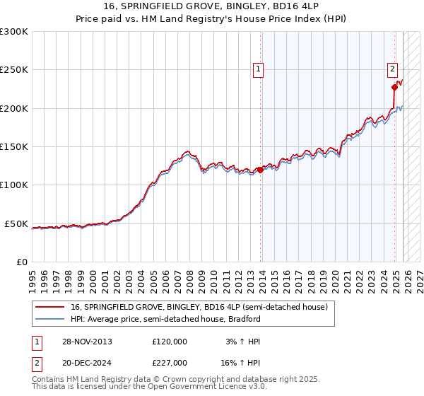 16, SPRINGFIELD GROVE, BINGLEY, BD16 4LP: Price paid vs HM Land Registry's House Price Index