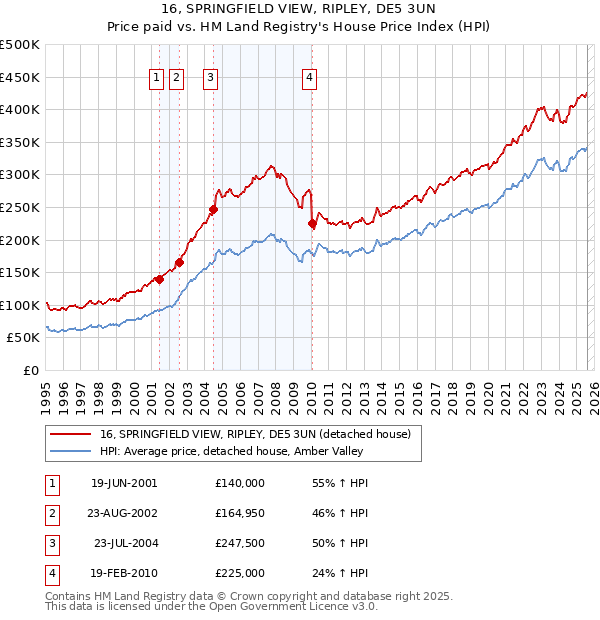 16, SPRINGFIELD VIEW, RIPLEY, DE5 3UN: Price paid vs HM Land Registry's House Price Index
