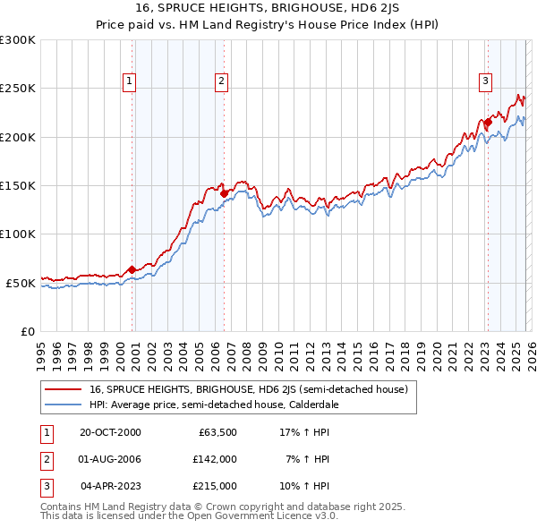 16, SPRUCE HEIGHTS, BRIGHOUSE, HD6 2JS: Price paid vs HM Land Registry's House Price Index