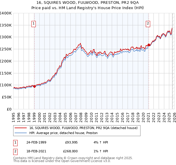 16, SQUIRES WOOD, FULWOOD, PRESTON, PR2 9QA: Price paid vs HM Land Registry's House Price Index