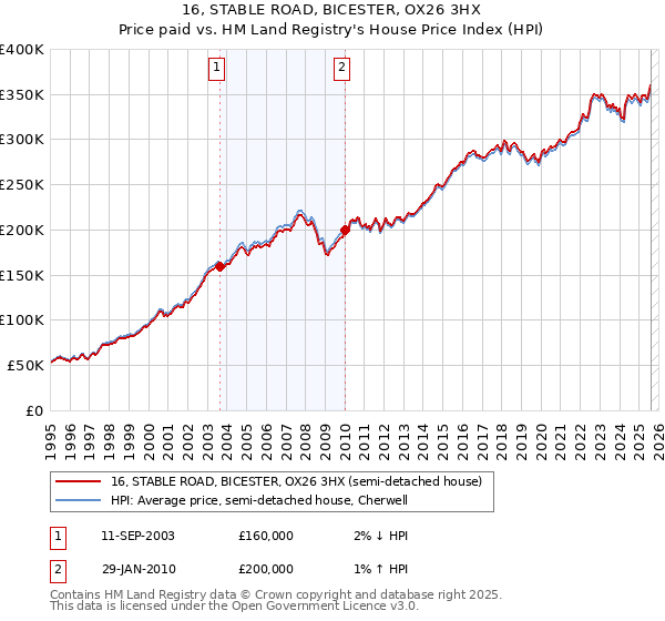 16, STABLE ROAD, BICESTER, OX26 3HX: Price paid vs HM Land Registry's House Price Index