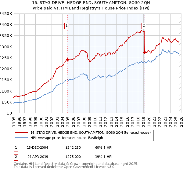 16, STAG DRIVE, HEDGE END, SOUTHAMPTON, SO30 2QN: Price paid vs HM Land Registry's House Price Index