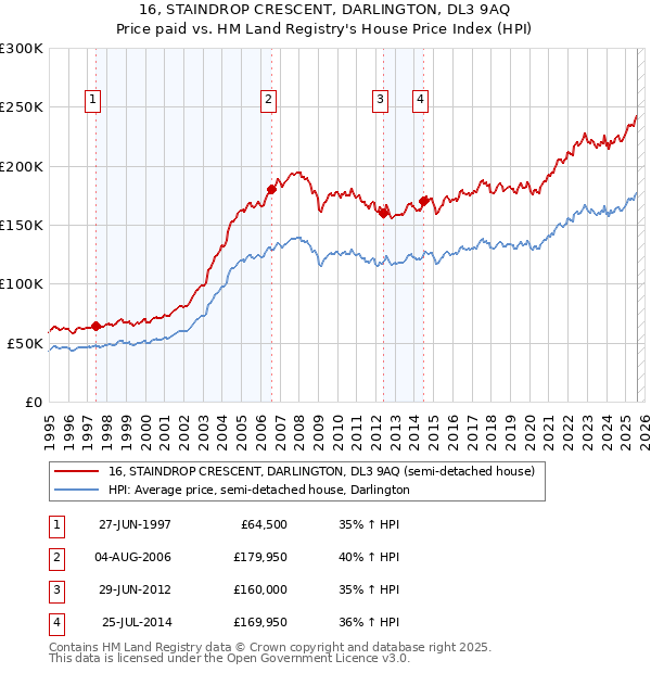 16, STAINDROP CRESCENT, DARLINGTON, DL3 9AQ: Price paid vs HM Land Registry's House Price Index
