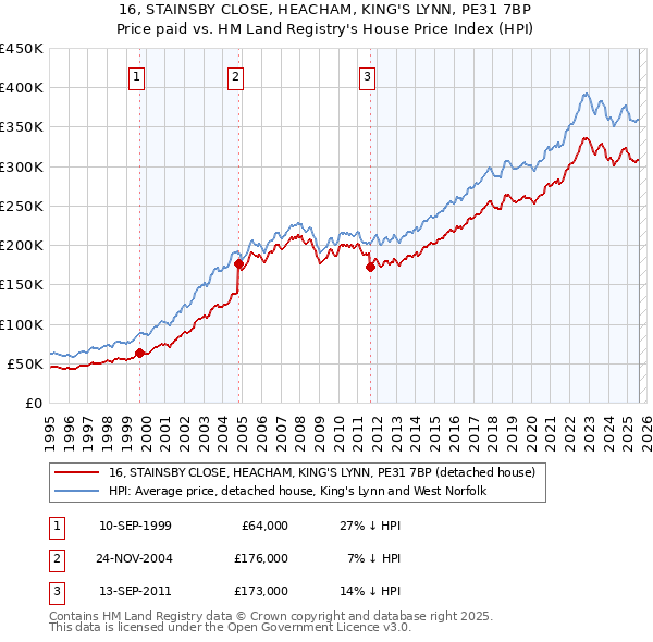 16, STAINSBY CLOSE, HEACHAM, KING'S LYNN, PE31 7BP: Price paid vs HM Land Registry's House Price Index