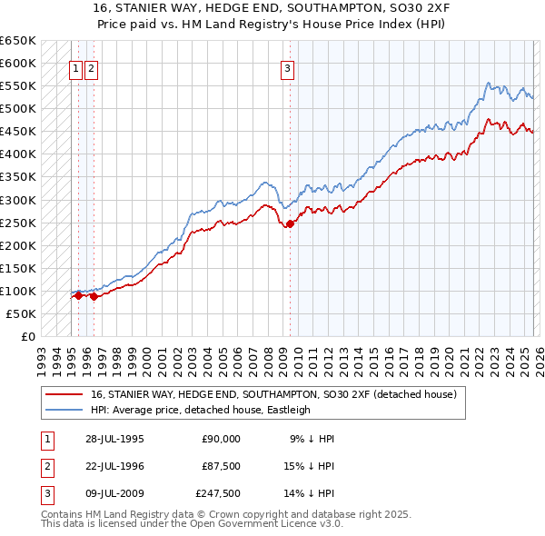 16, STANIER WAY, HEDGE END, SOUTHAMPTON, SO30 2XF: Price paid vs HM Land Registry's House Price Index