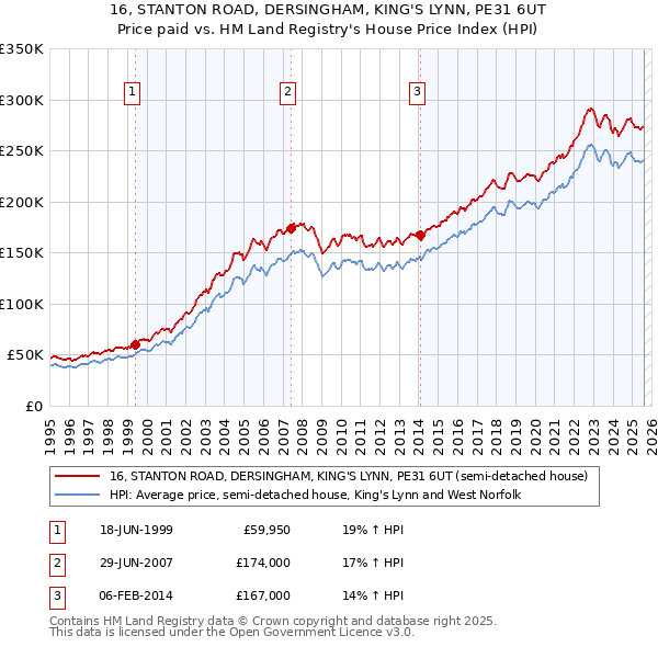 16, STANTON ROAD, DERSINGHAM, KING'S LYNN, PE31 6UT: Price paid vs HM Land Registry's House Price Index
