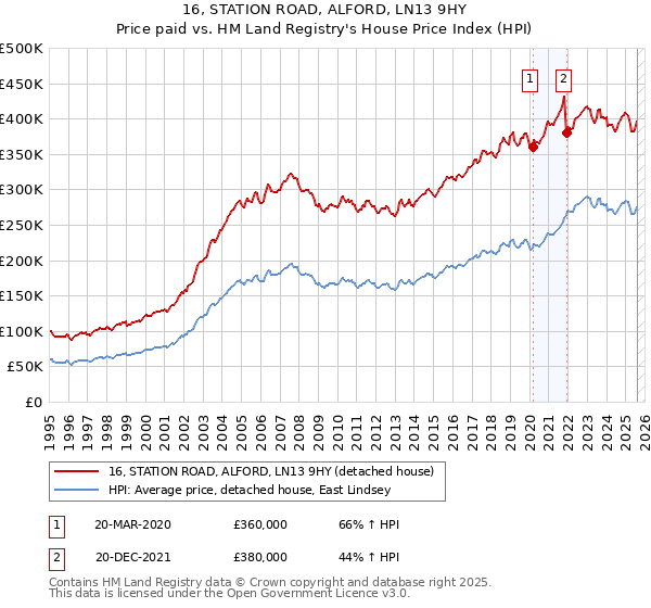 16, STATION ROAD, ALFORD, LN13 9HY: Price paid vs HM Land Registry's House Price Index