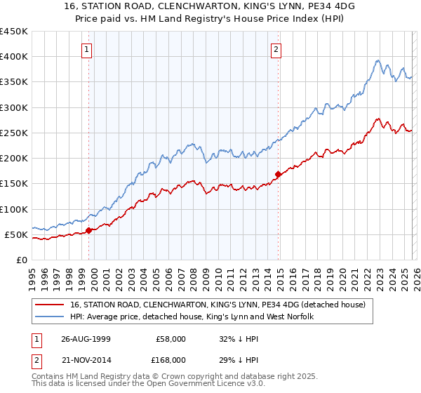 16, STATION ROAD, CLENCHWARTON, KING'S LYNN, PE34 4DG: Price paid vs HM Land Registry's House Price Index