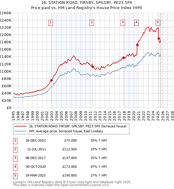 16, STATION ROAD, FIRSBY, SPILSBY, PE23 5PX: Price paid vs HM Land Registry's House Price Index