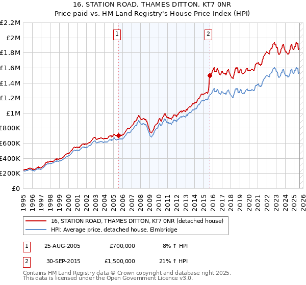 16, STATION ROAD, THAMES DITTON, KT7 0NR: Price paid vs HM Land Registry's House Price Index