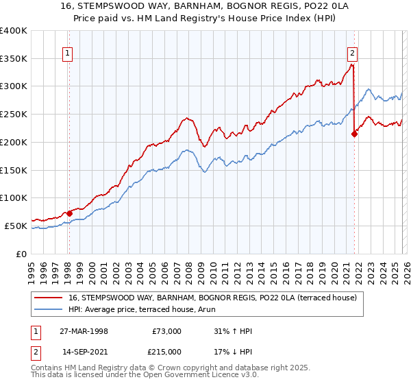 16, STEMPSWOOD WAY, BARNHAM, BOGNOR REGIS, PO22 0LA: Price paid vs HM Land Registry's House Price Index