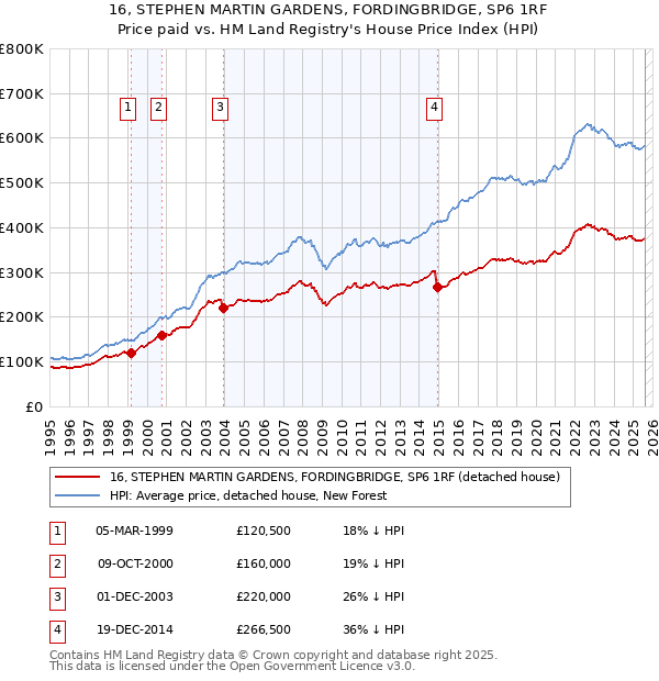 16, STEPHEN MARTIN GARDENS, FORDINGBRIDGE, SP6 1RF: Price paid vs HM Land Registry's House Price Index