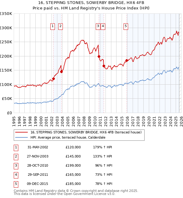 16, STEPPING STONES, SOWERBY BRIDGE, HX6 4FB: Price paid vs HM Land Registry's House Price Index