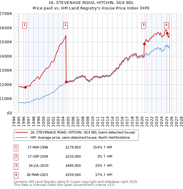 16, STEVENAGE ROAD, HITCHIN, SG4 9DL: Price paid vs HM Land Registry's House Price Index