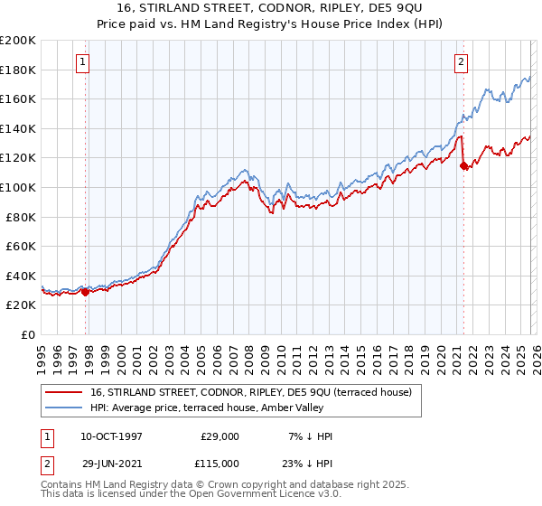 16, STIRLAND STREET, CODNOR, RIPLEY, DE5 9QU: Price paid vs HM Land Registry's House Price Index