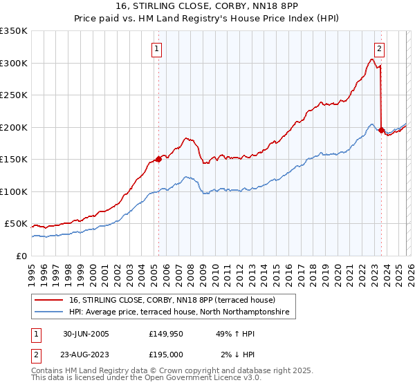 16, STIRLING CLOSE, CORBY, NN18 8PP: Price paid vs HM Land Registry's House Price Index