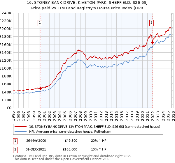 16, STONEY BANK DRIVE, KIVETON PARK, SHEFFIELD, S26 6SJ: Price paid vs HM Land Registry's House Price Index