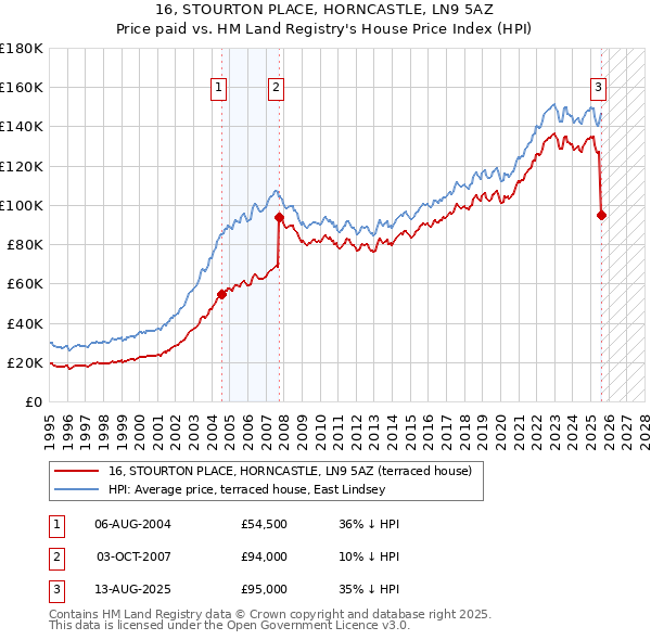 16, STOURTON PLACE, HORNCASTLE, LN9 5AZ: Price paid vs HM Land Registry's House Price Index