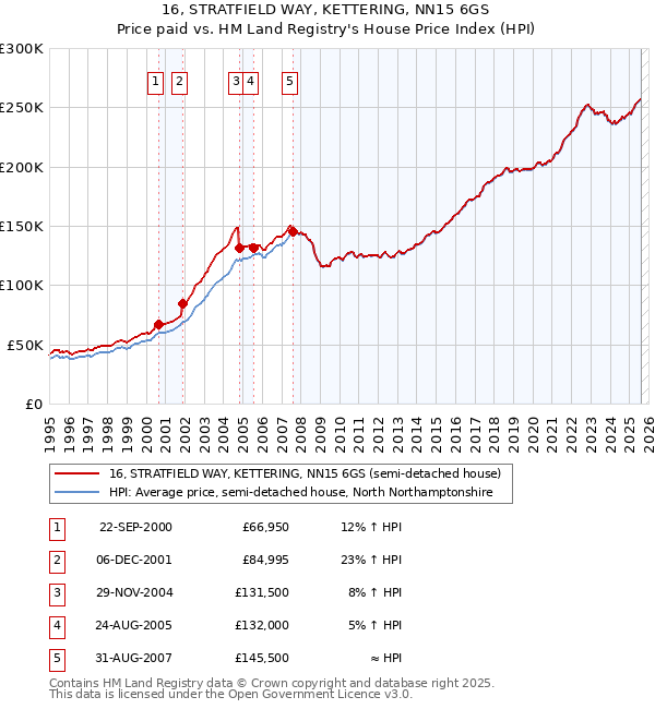 16, STRATFIELD WAY, KETTERING, NN15 6GS: Price paid vs HM Land Registry's House Price Index