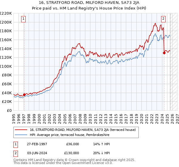 16, STRATFORD ROAD, MILFORD HAVEN, SA73 2JA: Price paid vs HM Land Registry's House Price Index