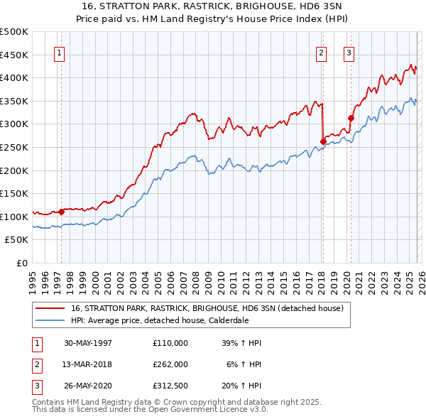 16, STRATTON PARK, RASTRICK, BRIGHOUSE, HD6 3SN: Price paid vs HM Land Registry's House Price Index