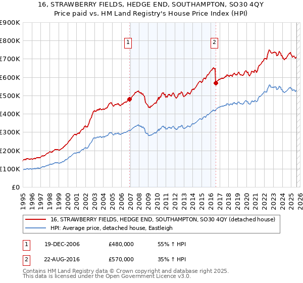 16, STRAWBERRY FIELDS, HEDGE END, SOUTHAMPTON, SO30 4QY: Price paid vs HM Land Registry's House Price Index
