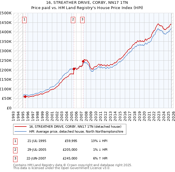 16, STREATHER DRIVE, CORBY, NN17 1TN: Price paid vs HM Land Registry's House Price Index