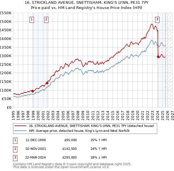 16, STRICKLAND AVENUE, SNETTISHAM, KING'S LYNN, PE31 7PY: Price paid vs HM Land Registry's House Price Index