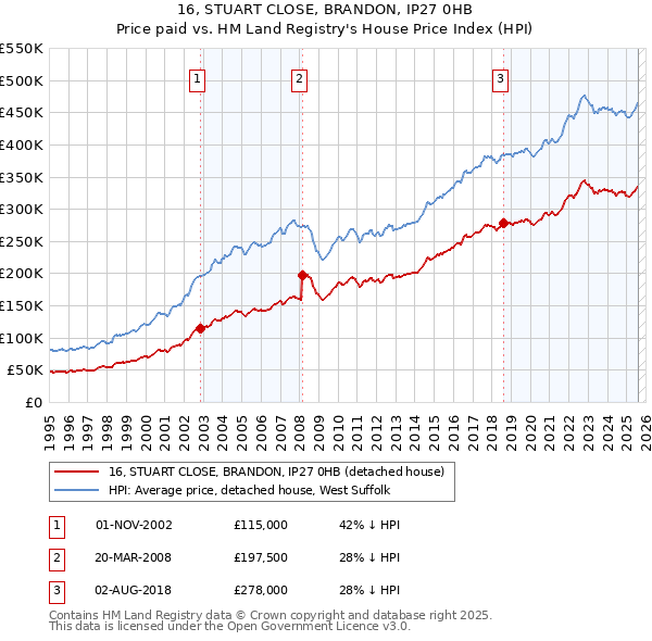 16, STUART CLOSE, BRANDON, IP27 0HB: Price paid vs HM Land Registry's House Price Index