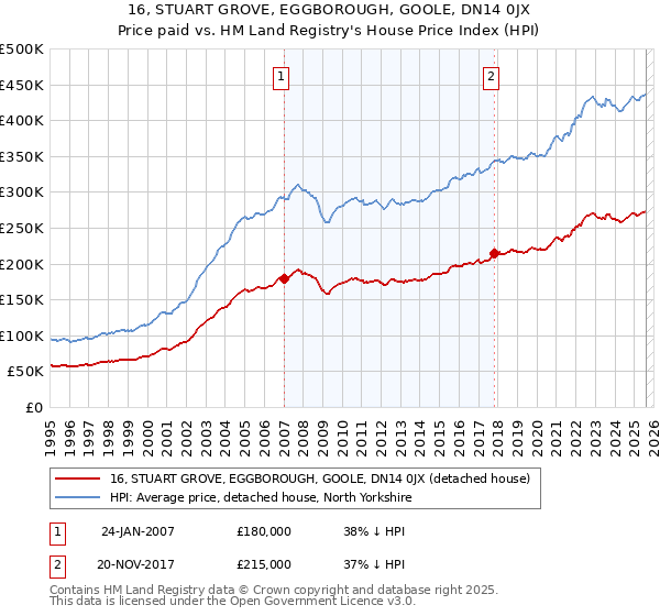 16, STUART GROVE, EGGBOROUGH, GOOLE, DN14 0JX: Price paid vs HM Land Registry's House Price Index