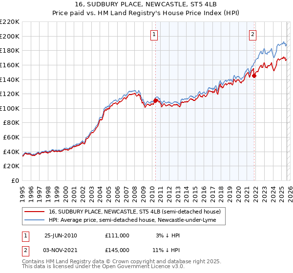 16, SUDBURY PLACE, NEWCASTLE, ST5 4LB: Price paid vs HM Land Registry's House Price Index