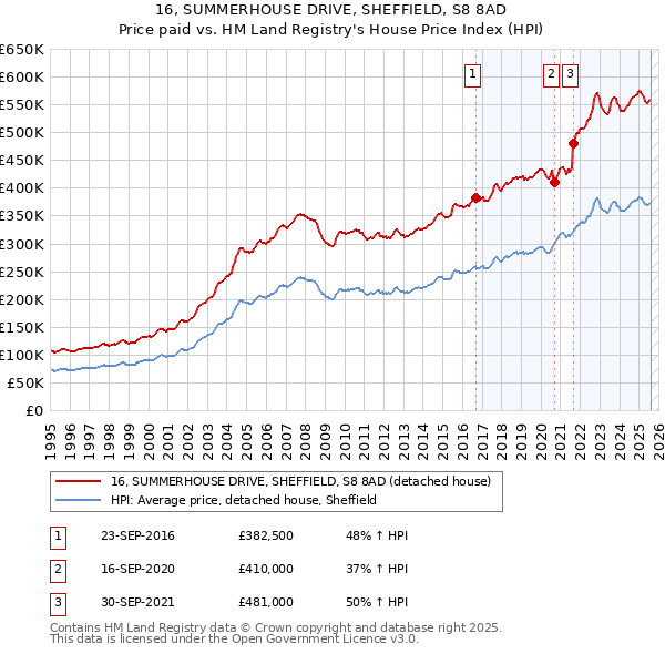 16, SUMMERHOUSE DRIVE, SHEFFIELD, S8 8AD: Price paid vs HM Land Registry's House Price Index