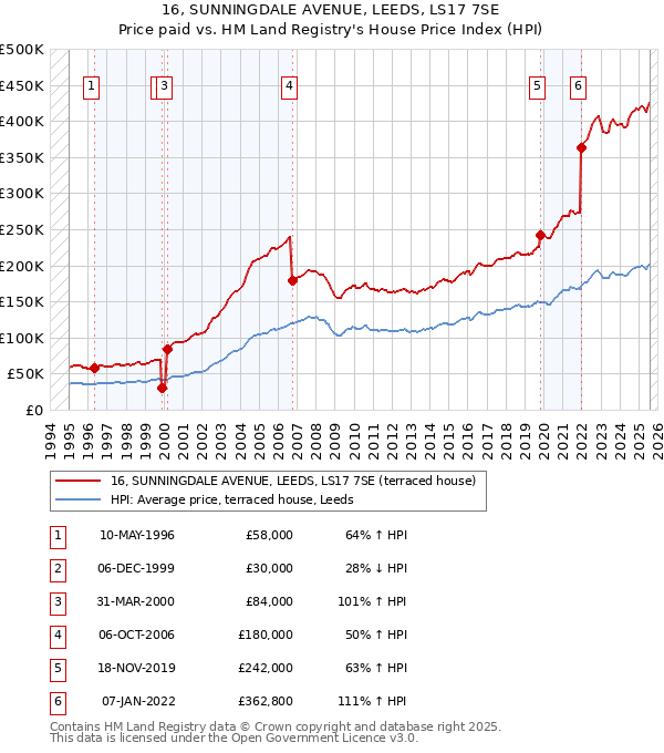 16, SUNNINGDALE AVENUE, LEEDS, LS17 7SE: Price paid vs HM Land Registry's House Price Index