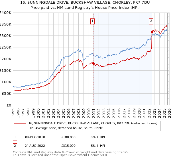 16, SUNNINGDALE DRIVE, BUCKSHAW VILLAGE, CHORLEY, PR7 7DU: Price paid vs HM Land Registry's House Price Index