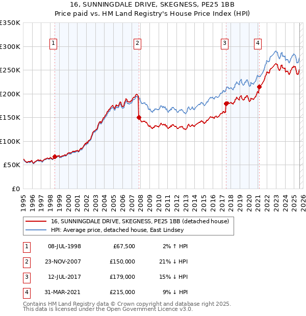 16, SUNNINGDALE DRIVE, SKEGNESS, PE25 1BB: Price paid vs HM Land Registry's House Price Index
