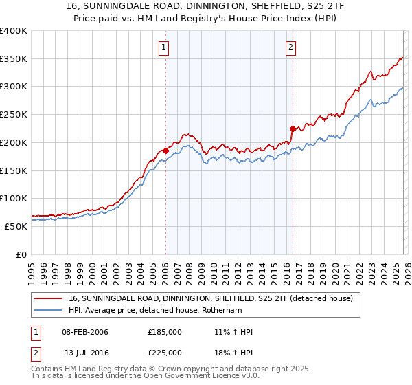 16, SUNNINGDALE ROAD, DINNINGTON, SHEFFIELD, S25 2TF: Price paid vs HM Land Registry's House Price Index