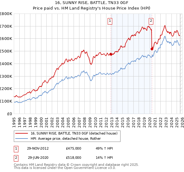 16, SUNNY RISE, BATTLE, TN33 0GF: Price paid vs HM Land Registry's House Price Index
