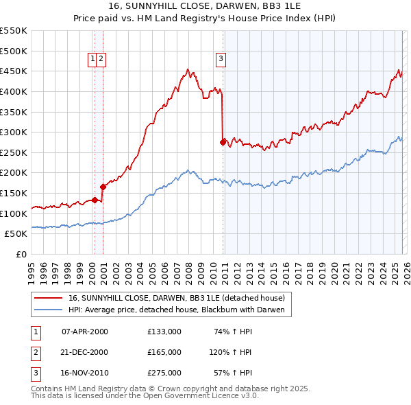 16, SUNNYHILL CLOSE, DARWEN, BB3 1LE: Price paid vs HM Land Registry's House Price Index